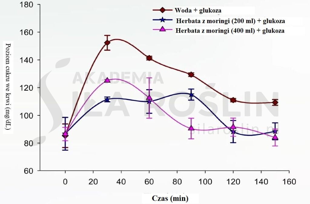 wykres 2_moringa
